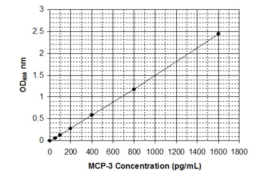 Standard Curve - Human Monocyte Chemotactic Protein 3 ELISA Kit (EL10016) - Antibodies.com