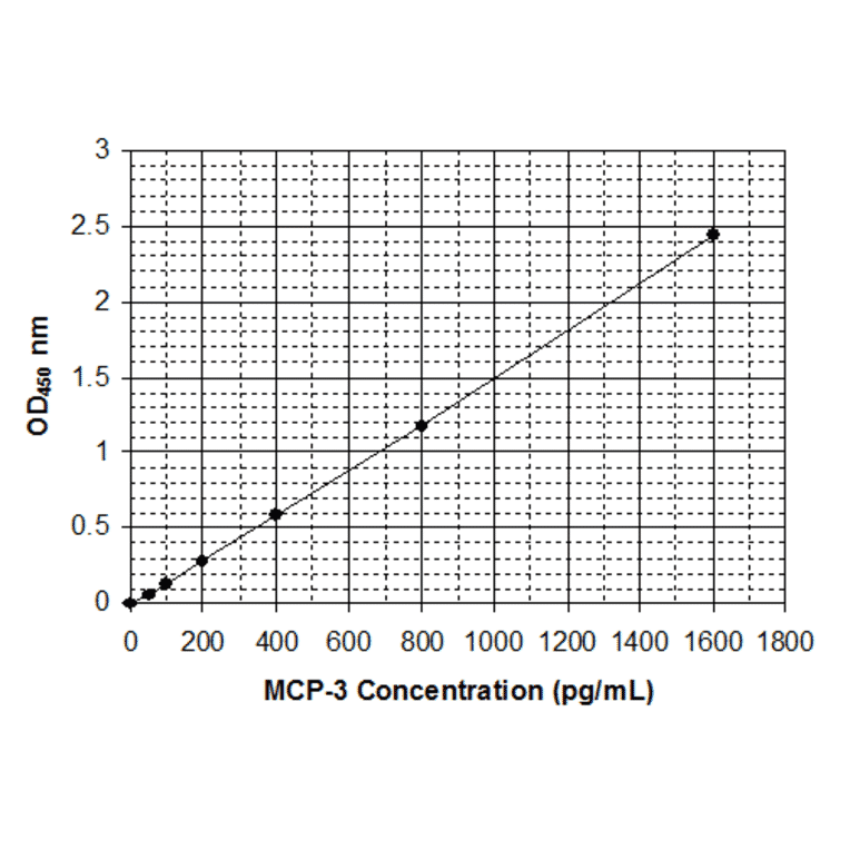 Standard Curve - Human Monocyte Chemotactic Protein 3 ELISA Kit (EL10016) - Antibodies.com