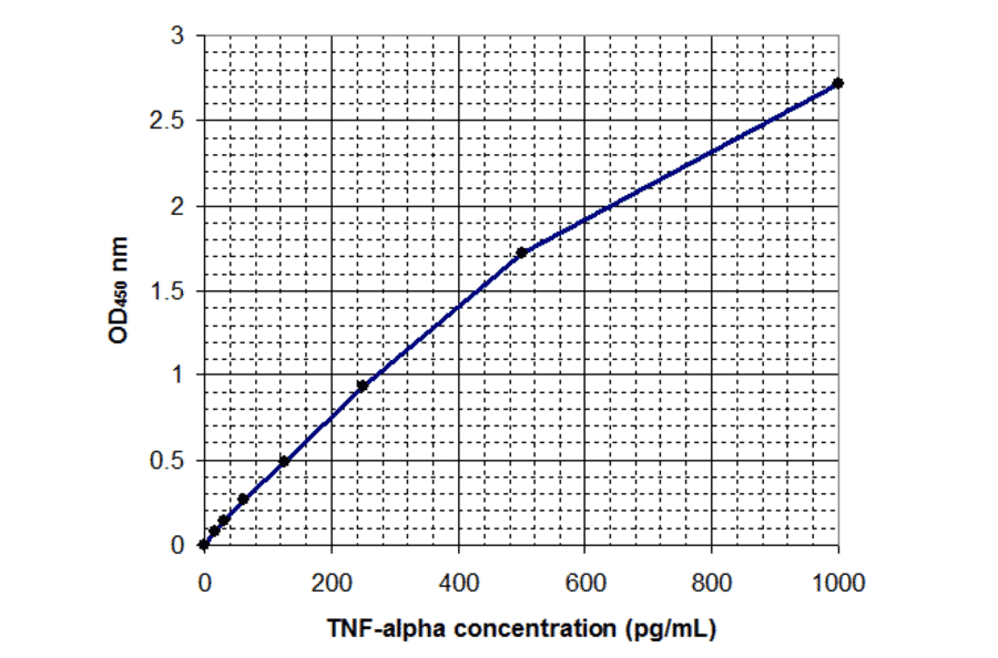 Standard Curve - Human Tumor Necrosis Factor alpha ELISA Kit (EL10019) - Antibodies.com