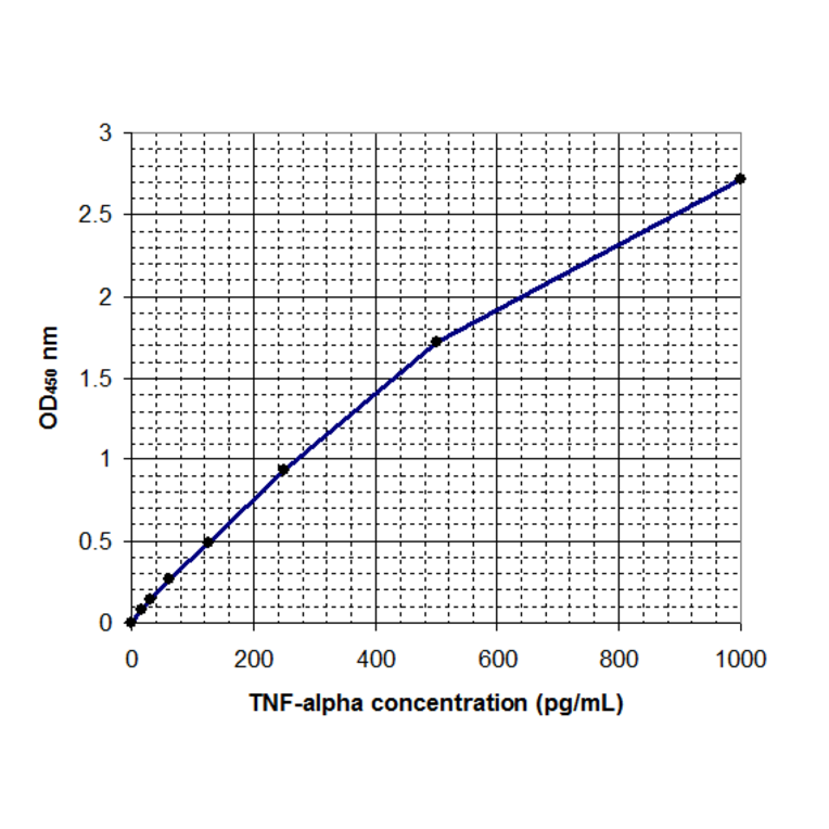 Tumor Necrosis Factor (TNF) Alpha Test: Price & Results - Drlogy