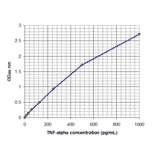 Standard Curve - Human Tumor Necrosis Factor alpha ELISA Kit (EL10019) - Antibodies.com