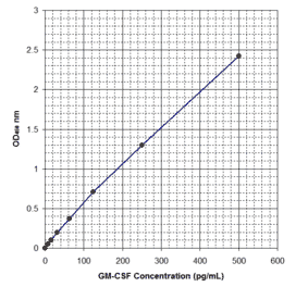 Standard Curve - Human GM-CSF ELISA Kit (EL10020) - Antibodies.com