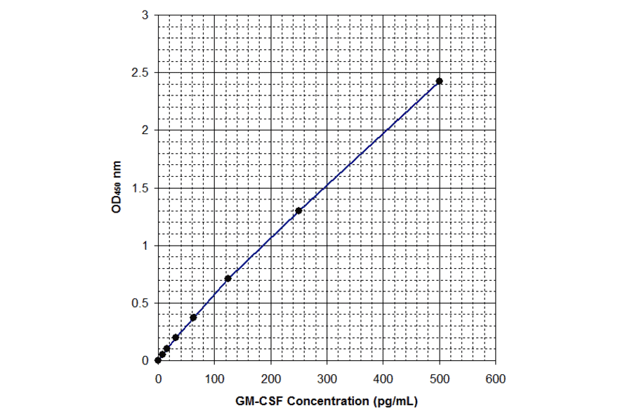Standard Curve - Human GM-CSF ELISA Kit (EL10020) - Antibodies.com