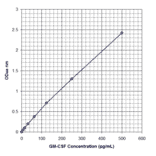 Standard Curve - Human GM-CSF ELISA Kit (EL10020) - Antibodies.com