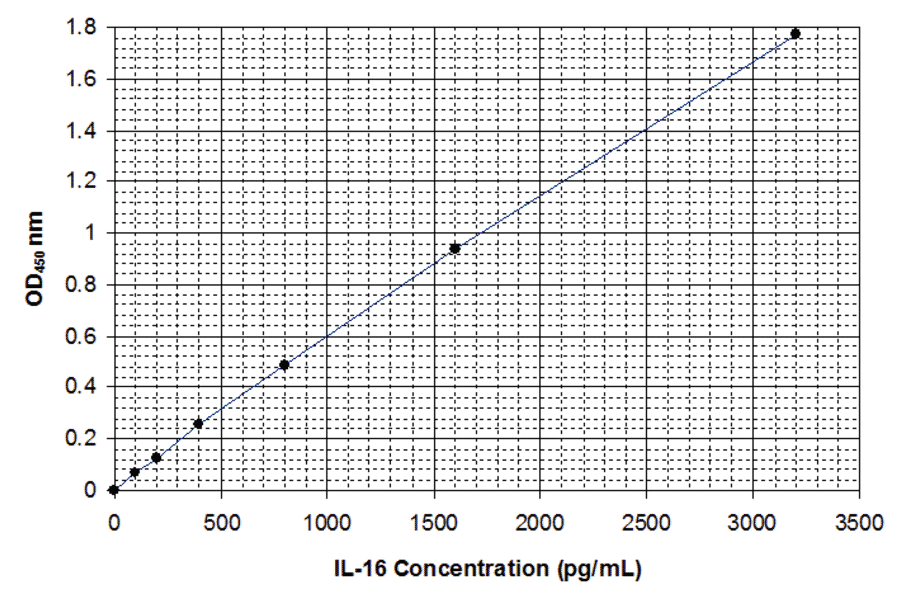 Standard Curve - Human Interleukin-16 ELISA Kit (EL10021) - Antibodies.com