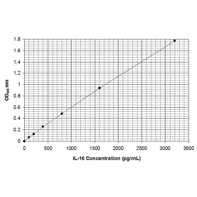 Standard Curve - Human Interleukin-16 ELISA Kit (EL10021) - Antibodies.com