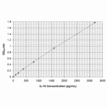 Standard Curve - Human Interleukin-16 ELISA Kit (EL10021) - Antibodies.com