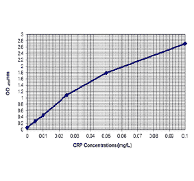 Standard Curve - Human C Reactive Protein ELISA Kit (High Sensitivity) (EL10022) - Antibodies.com