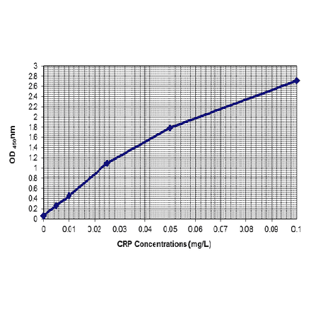 Standard Curve - Human C Reactive Protein ELISA Kit (High Sensitivity) (EL10022) - Antibodies.com