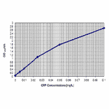 Standard Curve - Human C Reactive Protein ELISA Kit (High Sensitivity) (EL10022) - Antibodies.com