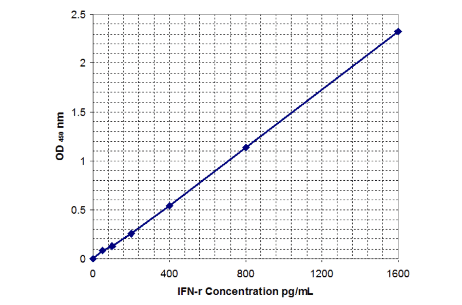Standard Curve - Human Interferon-gamma ELISA Kit (EL10024) - Antibodies.com