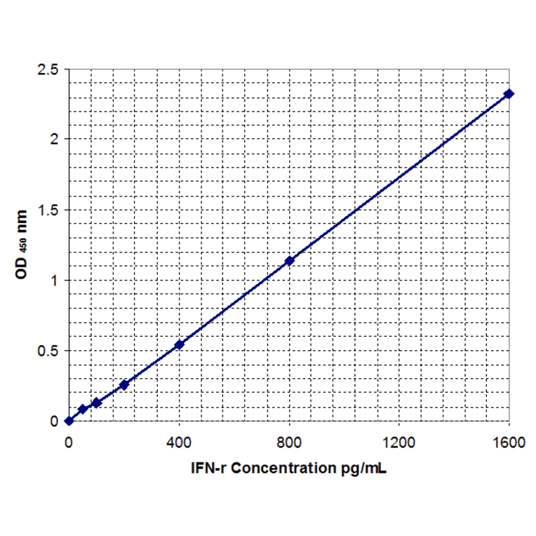 Standard Curve - Human Interferon-gamma ELISA Kit (EL10024) - Antibodies.com
