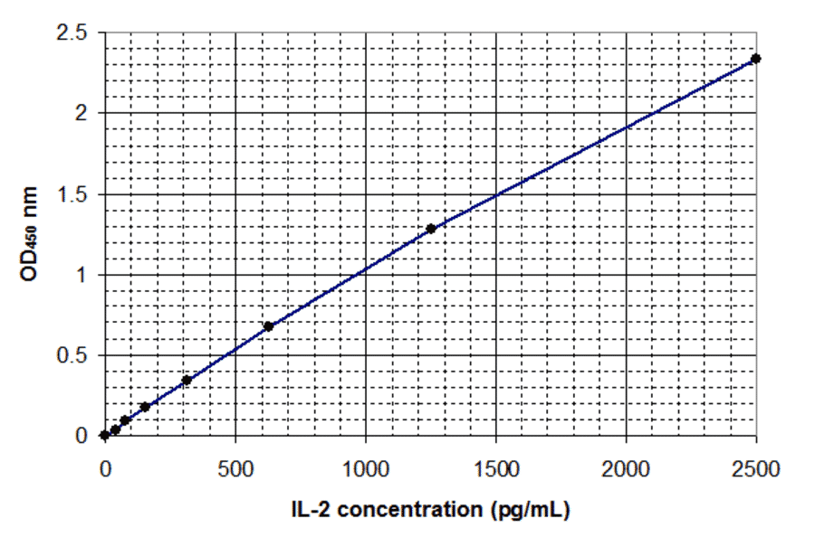 Standard Curve - Human Interleukin-2 ELISA Kit (EL10025) - Antibodies.com