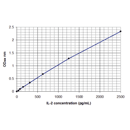 Standard Curve - Human Interleukin-2 ELISA Kit (EL10025) - Antibodies.com