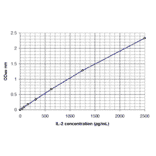 Standard Curve - Human Interleukin-2 ELISA Kit (EL10025) - Antibodies.com