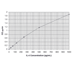 Standard Curve - Human Interleukin-4 ELISA Kit (EL10026) - Antibodies.com