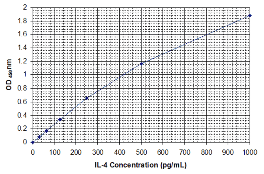 Standard Curve - Human Interleukin-4 ELISA Kit (EL10026) - Antibodies.com