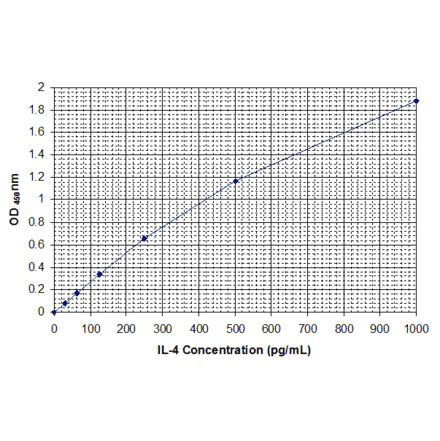 Standard Curve - Human Interleukin-4 ELISA Kit (EL10026) - Antibodies.com