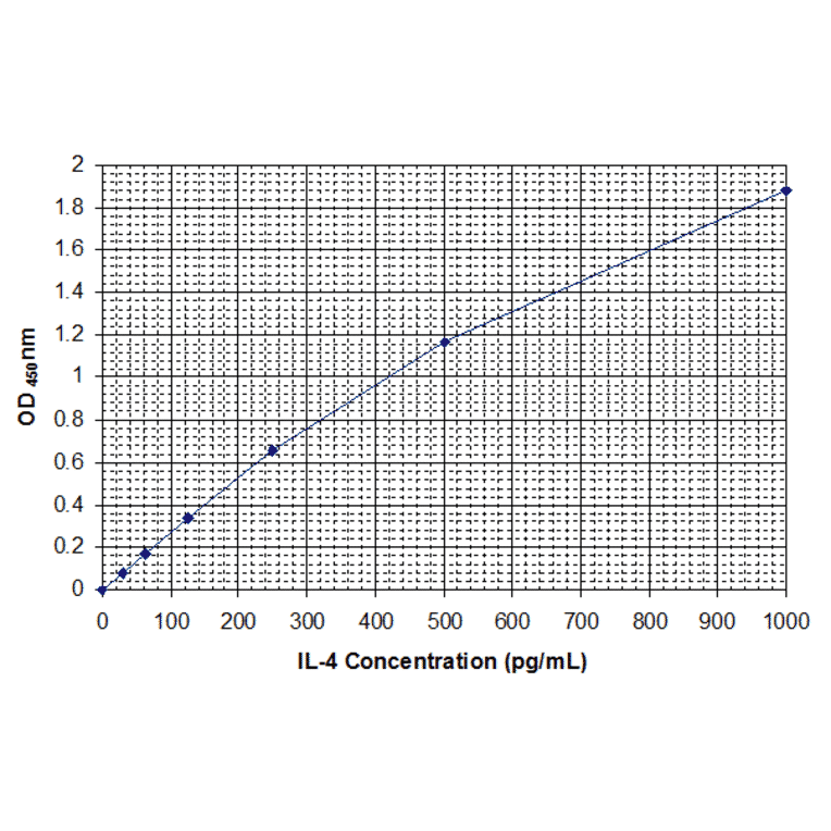 Standard Curve - Human Interleukin-4 ELISA Kit (EL10026) - Antibodies.com