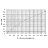 Standard Curve - Human Interleukin-4 ELISA Kit (EL10026) - Antibodies.com