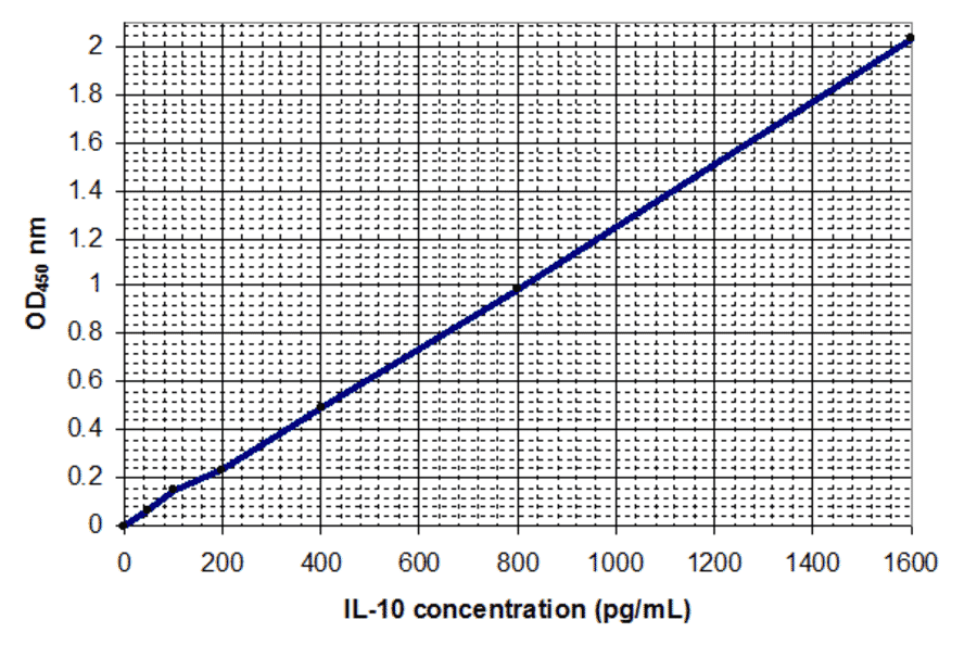 Standard Curve - Human Interleukin-10 ELISA Kit (EL10027) - Antibodies.com
