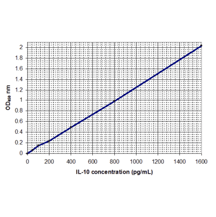 Standard Curve - Human Interleukin-10 ELISA Kit (EL10027) - Antibodies.com