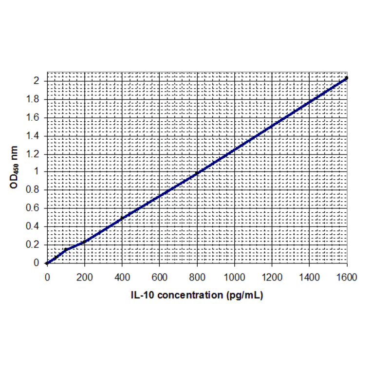Standard Curve - Human Interleukin-10 ELISA Kit (EL10027) - Antibodies.com