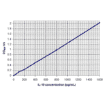 Standard Curve - Human Interleukin-10 ELISA Kit (EL10027) - Antibodies.com