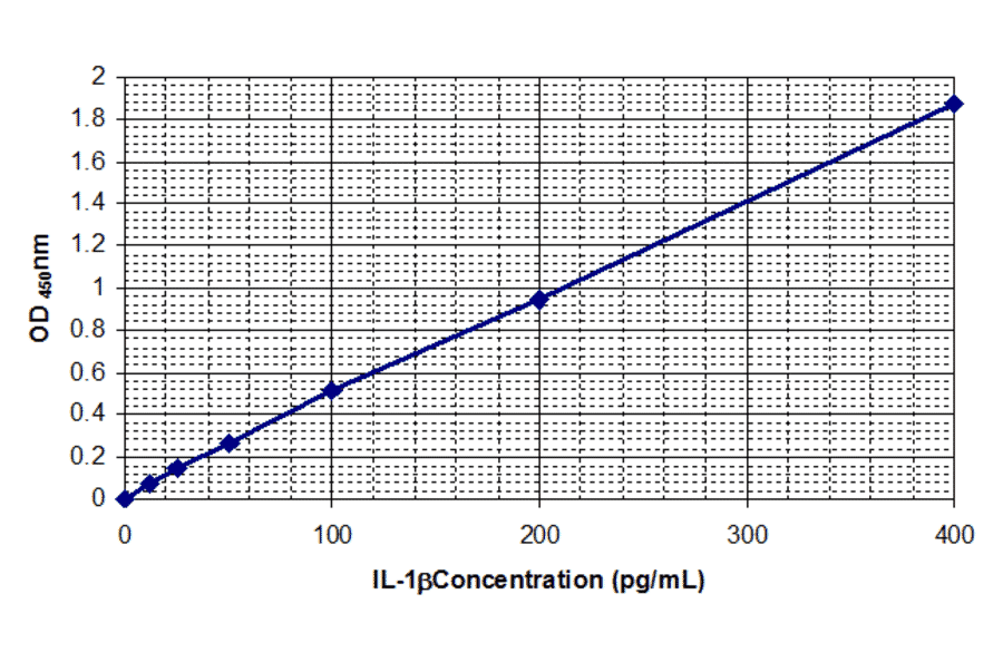 Standard Curve - Human Interleukin-1 beta ELISA Kit (EL10028) - Antibodies.com