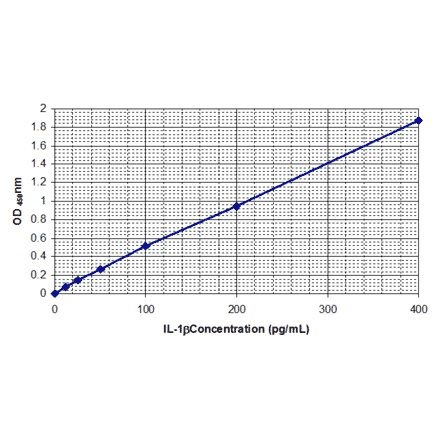 Standard Curve - Human Interleukin-1 beta ELISA Kit (EL10028) - Antibodies.com