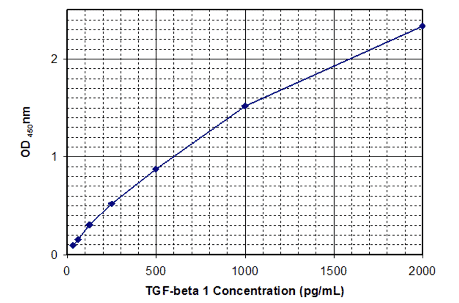 Standard Curve - Human Transforming Growth Factor beta 1 ELISA Kit (EL10029) - Antibodies.com