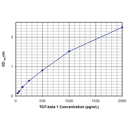 Standard Curve - Human Transforming Growth Factor beta 1 ELISA Kit (EL10029) - Antibodies.com