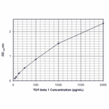 Standard Curve - Human Transforming Growth Factor beta 1 ELISA Kit (EL10029) - Antibodies.com