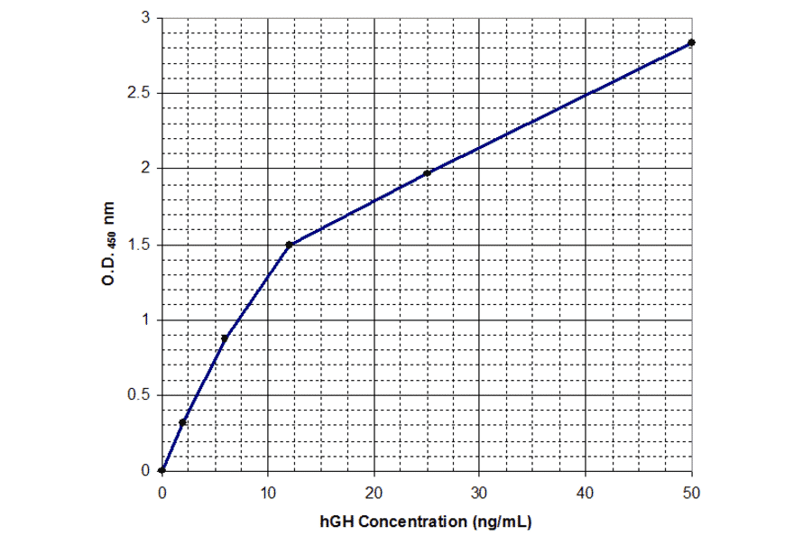 Standard Curve - Human Growth Hormone ELISA Kit (EL10030) - Antibodies.com