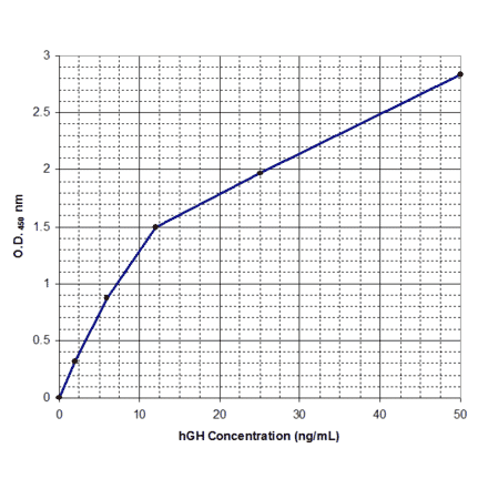 Standard Curve - Human Growth Hormone ELISA Kit (EL10030) - Antibodies.com