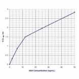 Standard Curve - Human Growth Hormone ELISA Kit (EL10030) - Antibodies.com