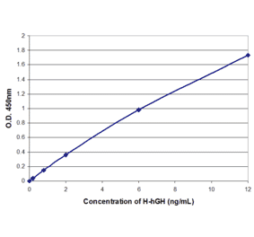 Standard Curve - Human Growth Hormone ELISA Kit (High Sensitivity) (EL10030H) - Antibodies.com