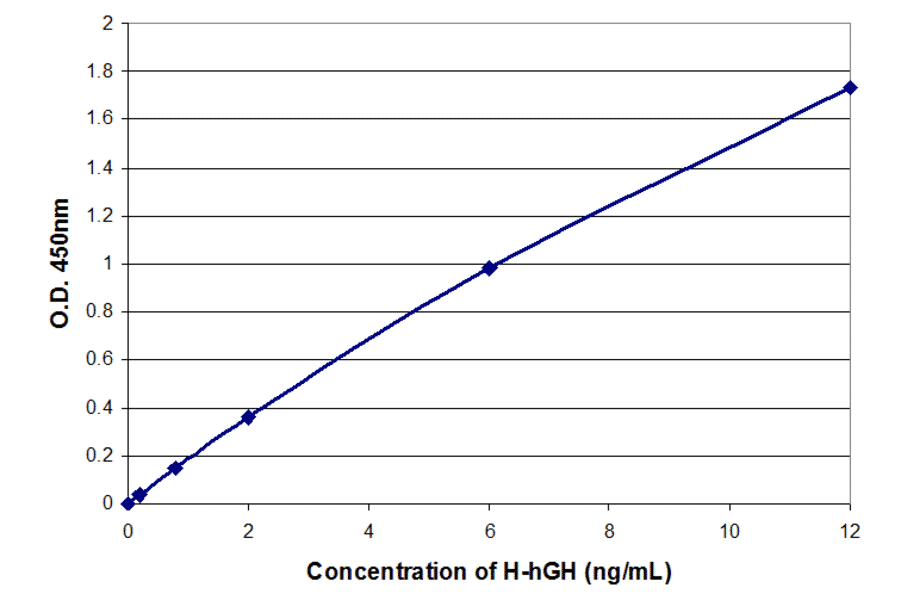 Standard Curve - Human Growth Hormone ELISA Kit (High Sensitivity) (EL10030H) - Antibodies.com