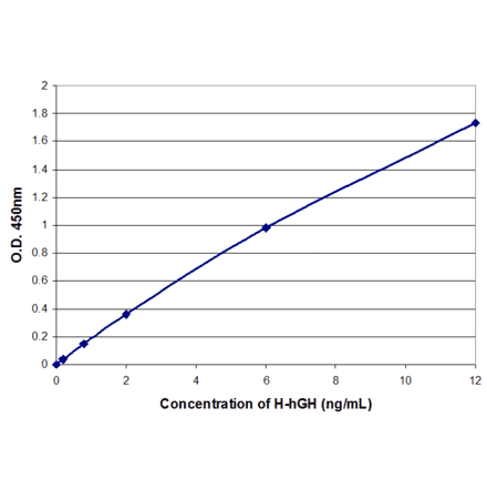 Standard Curve - Human Growth Hormone ELISA Kit (High Sensitivity) (EL10030H) - Antibodies.com