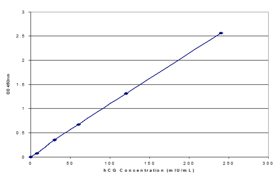 Standard Curve - Human Chorionic Gonadotropin ELISA Kit (EL10031) - Antibodies.com