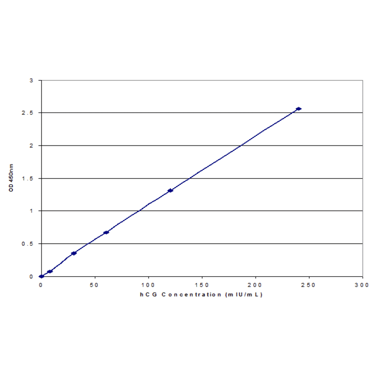 Standard Curve - Human Chorionic Gonadotropin ELISA Kit (EL10031) - Antibodies.com