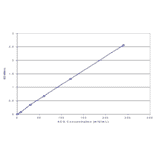 Standard Curve - Human Chorionic Gonadotropin ELISA Kit (EL10031) - Antibodies.com