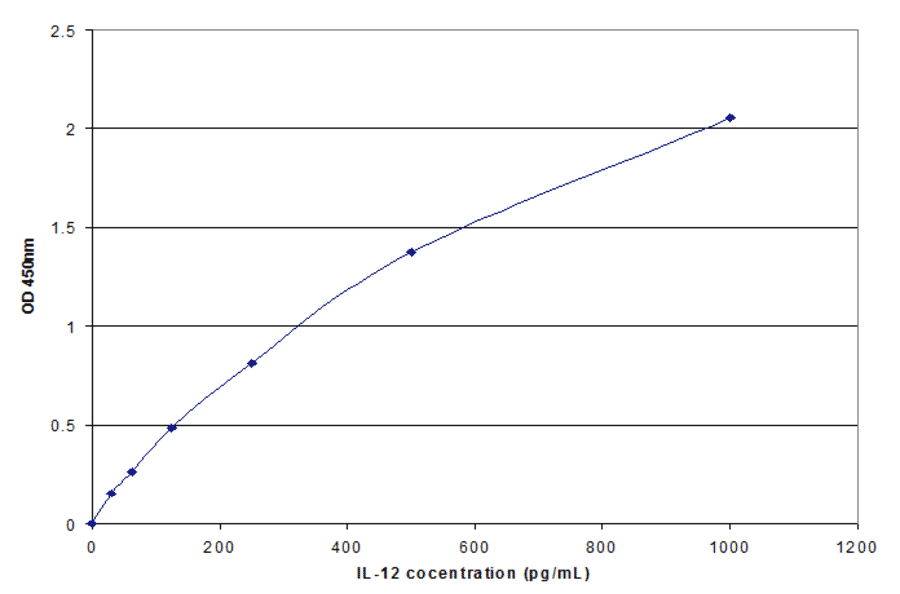 Standard Curve - Human Interleukin-12 ELISA Kit (EL10032) - Antibodies.com