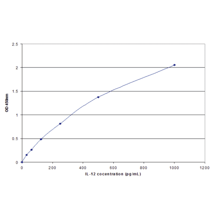 Standard Curve - Human Interleukin-12 ELISA Kit (EL10032) - Antibodies.com