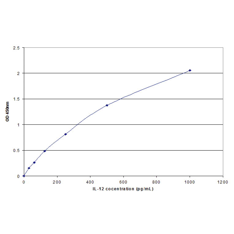 Standard Curve - Human Interleukin-12 ELISA Kit (EL10032) - Antibodies.com