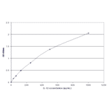 Standard Curve - Human Interleukin-12 ELISA Kit (EL10032) - Antibodies.com
