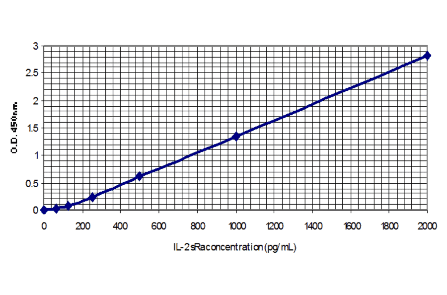 Standard Curve - Human Interleukin-2 Soluble Receptor alpha ELISA Kit (EL10033) - Antibodies.com