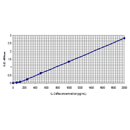 Standard Curve - Human Interleukin-2 Soluble Receptor alpha ELISA Kit (EL10033) - Antibodies.com
