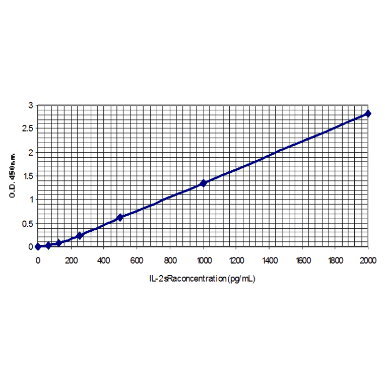 Standard Curve - Human Interleukin-2 Soluble Receptor alpha ELISA Kit (EL10033) - Antibodies.com