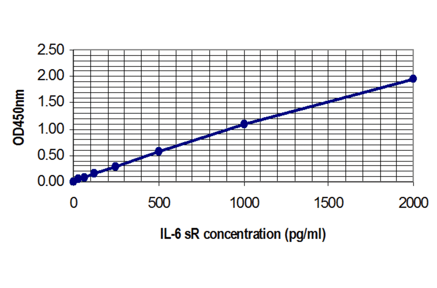 Standard Curve - Human Interleukin-6 Soluble Receptor ELISA Kit (EL10034) - Antibodies.com